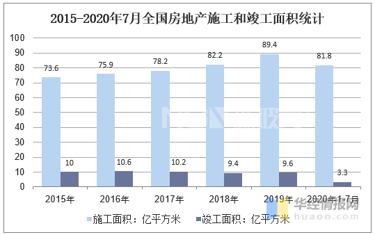 2015-2020年7月全國房地產(chǎn)施工和竣工面積統計